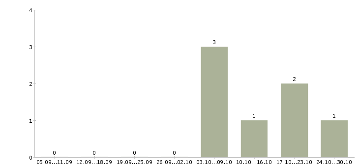 Работа повар на вахту с проживанием Татарстан - Число вакансий Татарстан по специальности повар на вахту с проживанием за 2 месяца