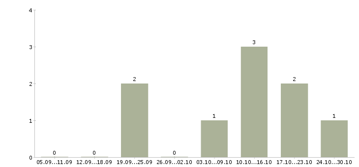 Работа менеджер по продвижению бренда Удмуртия - Число вакансий Удмуртия по специальности менеджер по продвижению бренда за 2 месяца