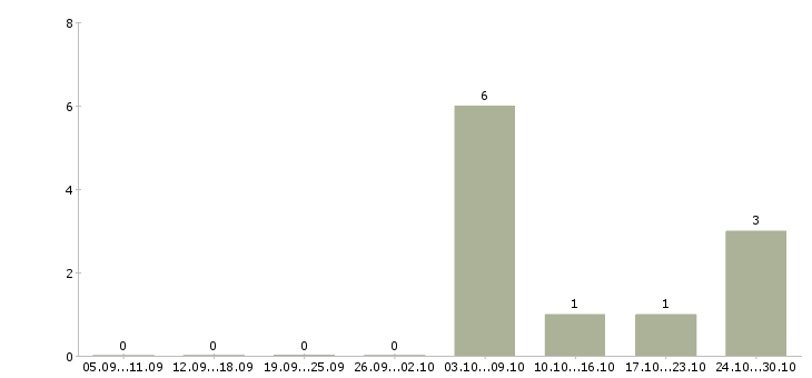 Работа руководитель региональных продаж Удмуртия - Число вакансий Удмуртия по специальности руководитель региональных продаж за 2 месяца