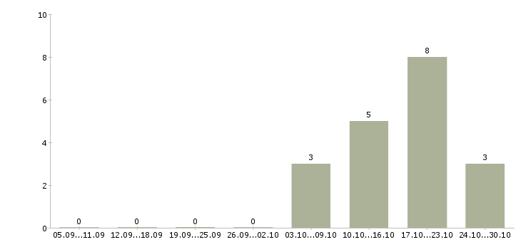 Работа специалист по развитию бизнеса Улан-удэ - Число вакансий Улан-удэ по специальности специалист по развитию бизнеса за 2 месяца