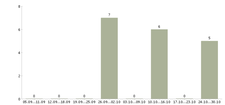 Работа оператор call центра с обучением в Архангельске - Число вакансий в Архангельске по специальности оператор call центра с обучением за 2 месяца