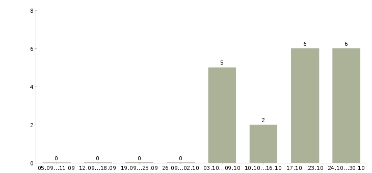 Работа директор по торговле в Астрахани - Число вакансий в Астрахани по специальности директор по торговле за 2 месяца