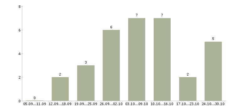 Работа удаленная частичная занятость в Астрахани - Число вакансий в Астрахани по специальности удаленная частичная занятость за 2 месяца