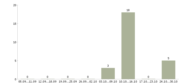 Работа сотрудник общественного питания в Брянске - Число вакансий в Брянске по специальности сотрудник общественного питания за 2 месяца