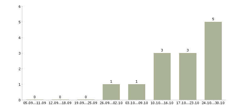Работа подсобный рабочий на производство в Вологде - Число вакансий в Вологде по специальности подсобный рабочий на производство за 2 месяца