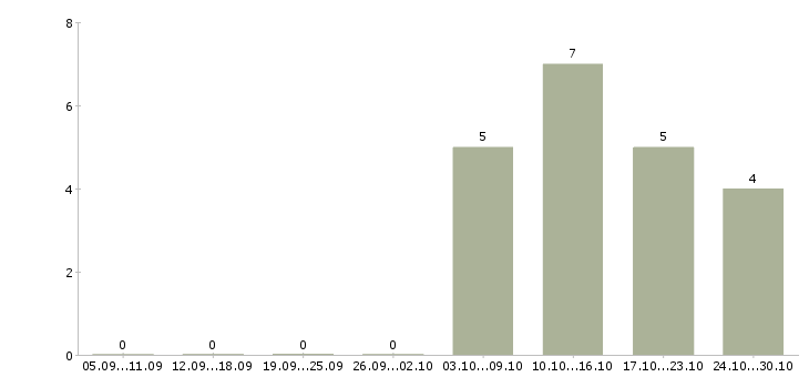 Работа удаленная с частичной занятостью в Иваново - Число вакансий в Иваново по специальности удаленная с частичной занятостью за 2 месяца