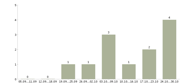 Работа менеджер по продвижению бренда в Иркутске - Число вакансий в Иркутске по специальности менеджер по продвижению бренда за 2 месяца