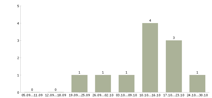 Работа постоянная удалённая работа в Иркутске - Число вакансий в Иркутске по специальности постоянная удалённая работа за 2 месяца