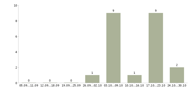 Работа сборщики товаров в Иркутске - Число вакансий в Иркутске по специальности сборщики товаров за 2 месяца