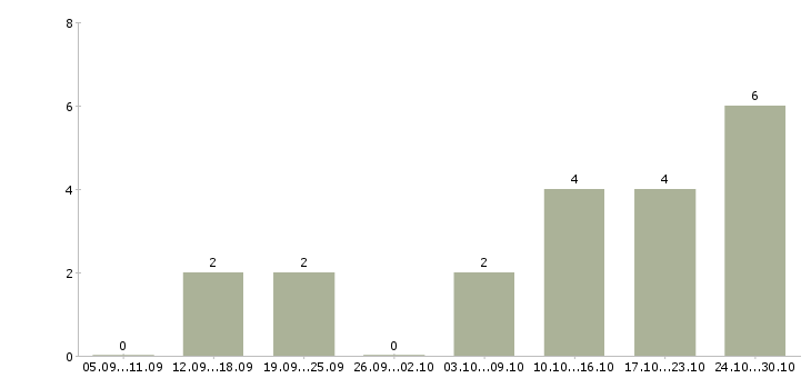 Работа управляющий директор в магазин в Иркутске - Число вакансий в Иркутске по специальности управляющий директор в магазин за 2 месяца