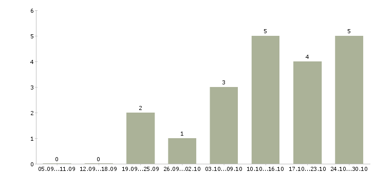 Работа управляющий директор в магазин в Казани - Число вакансий в Казани по специальности управляющий директор в магазин за 2 месяца