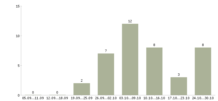 Работа удаленная подработка на дому в Кирове - Число вакансий в Кирове по специальности удаленная подработка на дому за 2 месяца
