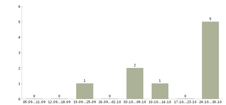 Работа консультант на кассу в Кургане - Число вакансий в Кургане по специальности консультант на кассу за 2 месяца