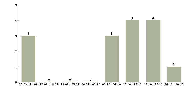Работа мастер парикмахерского искусства в Москве - Число вакансий в Москве по специальности мастер парикмахерского искусства за 2 месяца