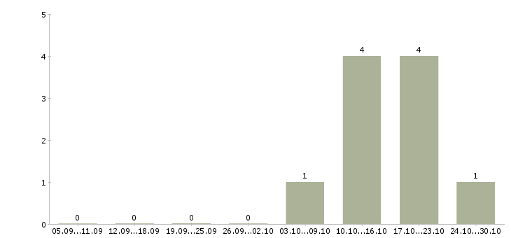Работа кладовщик на склад готовой продукции в Новосибирске - Число вакансий в Новосибирске по специальности кладовщик на склад готовой продукции за 2 месяца