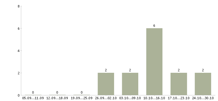 Работа помощник менеджера проекта в Новосибирске - Число вакансий в Новосибирске по специальности помощник менеджера проекта за 2 месяца