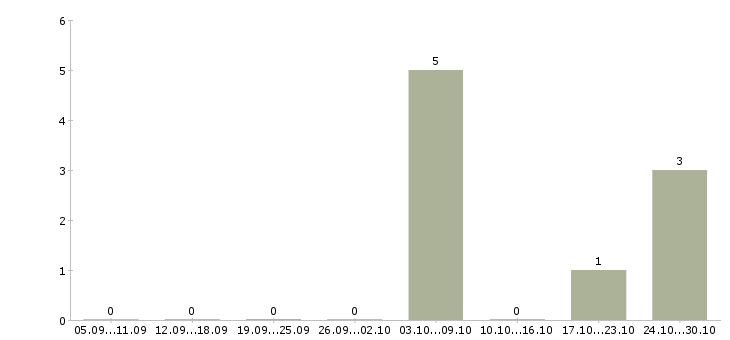 Работа сварщик нгдо в Новосибирске - Число вакансий в Новосибирске по специальности сварщик нгдо за 2 месяца
