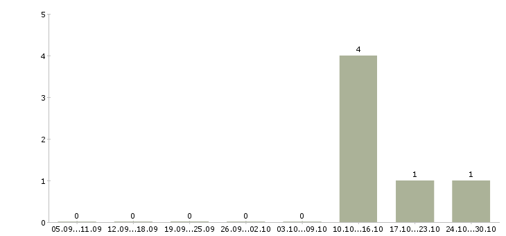 Работа старший производитель работ в Новосибирске - Число вакансий в Новосибирске по специальности старший производитель работ за 2 месяца