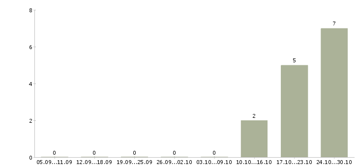 Работа водитель категории с e в Оренбурге - Число вакансий в Оренбурге по специальности водитель категории с e за 2 месяца