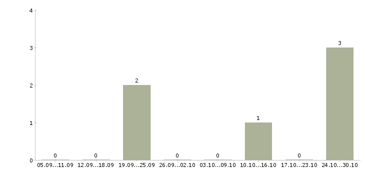 Работа управляющий директор в магазин в Оренбурге - Число вакансий в Оренбурге по специальности управляющий директор в магазин за 2 месяца