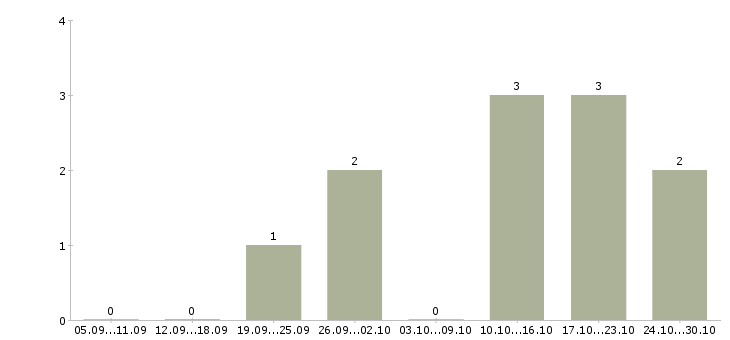 Работа менеджер онлайн продаж в Рязани - Число вакансий в Рязани по специальности менеджер онлайн продаж за 2 месяца