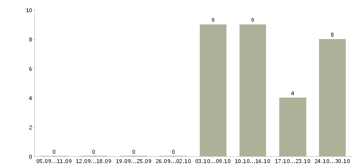Работа упаковщица готовой продукции в Саратове - Число вакансий в Саратове по специальности упаковщица готовой продукции за 2 месяца