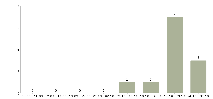 Работа повар на вахту с проживанием в Смоленске - Число вакансий в Смоленске по специальности повар на вахту с проживанием за 2 месяца