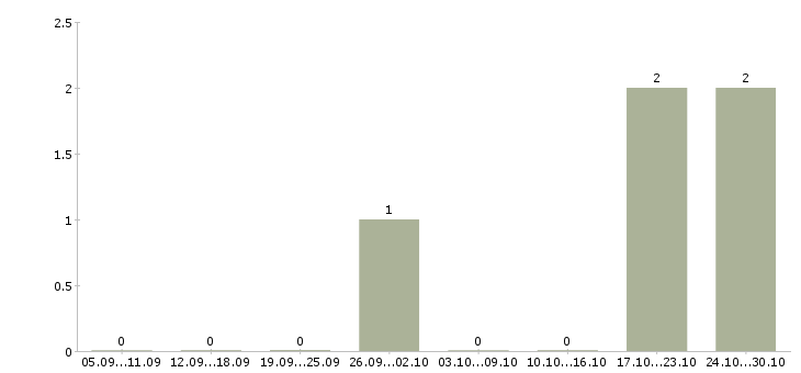 Работа кассир в сеть магазинов в Сыктывкаре - Число вакансий в Сыктывкаре по специальности кассир в сеть магазинов за 2 месяца