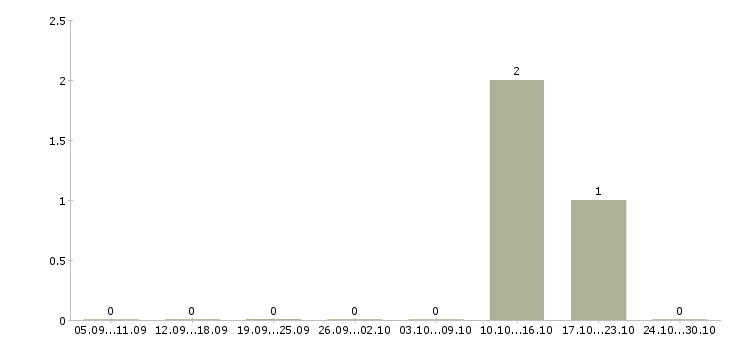 Работа техник строительного участка в Тюмени - Число вакансий в Тюмени по специальности техник строительного участка за 2 месяца