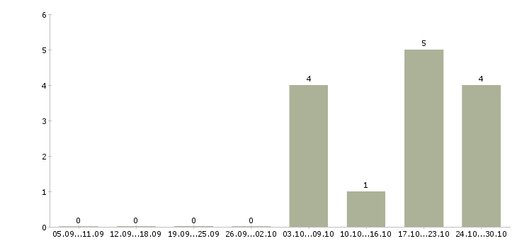 Работа менеджер торговой сети в Химках - Число вакансий в Химках по специальности менеджер торговой сети за 2 месяца