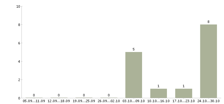Работа менеджер по офисным продажам в Чебоксарах - Число вакансий в Чебоксарах по специальности менеджер по офисным продажам за 2 месяца