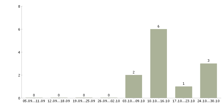 Работа web специалист в Челябинске - Число вакансий в Челябинске по специальности web специалист за 2 месяца