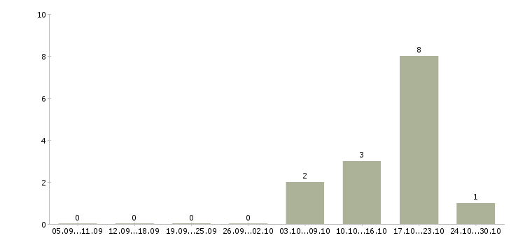 Работа инженер по тестированию по в Челябинске - Число вакансий в Челябинске по специальности инженер по тестированию по за 2 месяца