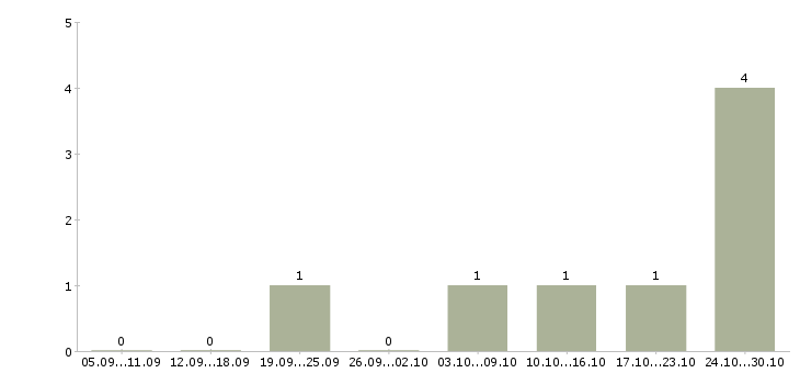 Работа специалист по страхованию и кредитованию в Чите - Число вакансий в Чите по специальности специалист по страхованию и кредитованию за 2 месяца