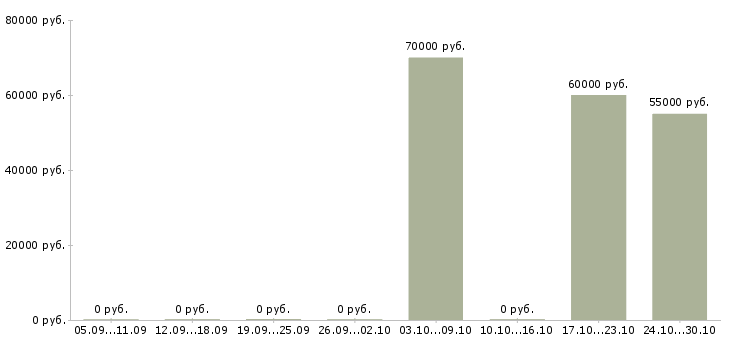Вакансии бизнес ассистент руководителя Санкт-петербург - Медиана зарплат бизнес ассистент руководителя Санкт-петербург за 2 месяца