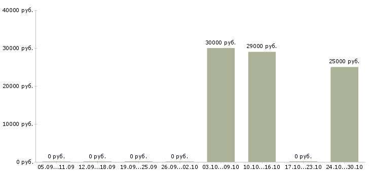 Вакансии бухгалтер направления Ростов-на-дону - Медиана зарплат бухгалтер направления Ростов-на-дону за 2 месяца