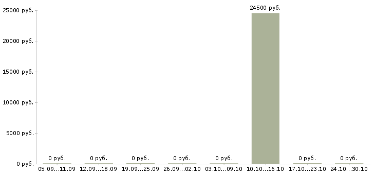 Вакансии бухгалтер по расчетам с контрагентами в Новосибирске - Медиана зарплат бухгалтер по расчетам с контрагентами в Новосибирске за 2 месяца