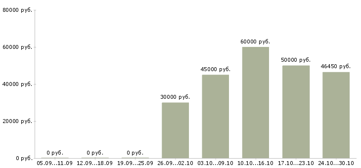 Вакансии водитель категории е по городу в Екатеринбурге - Медиана зарплат водитель категории е по городу в Екатеринбурге за 2 месяца