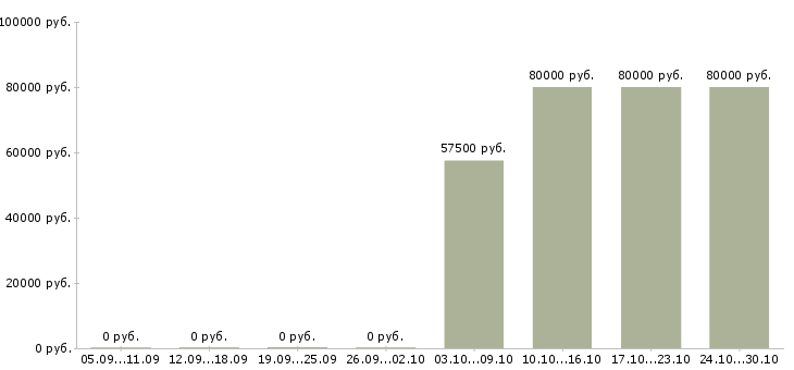 Вакансии грузчик комплектовщик на вахту Марий эл - Медиана зарплат грузчик комплектовщик на вахту Марий эл за 2 месяца