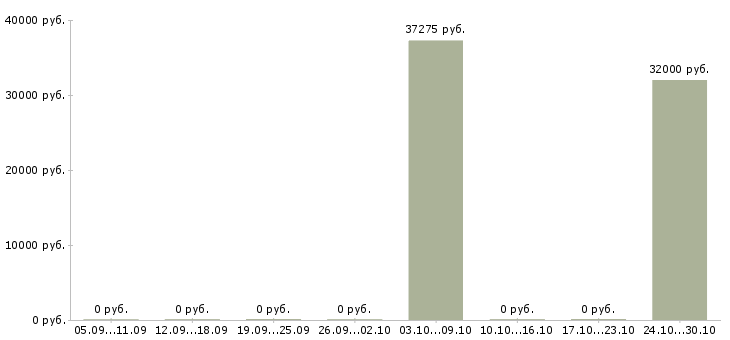 Вакансии грузчик на бытовую технику Чувашия - Медиана зарплат грузчик на бытовую технику Чувашия за 2 месяца