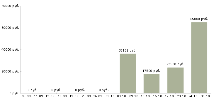 Вакансии дополнительная подработка в Кургане - Медиана зарплат дополнительная подработка в Кургане за 2 месяца