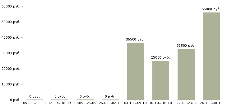 Вакансии компания набирает сотрудников в Люберцах - Медиана зарплат компания набирает сотрудников в Люберцах за 2 месяца