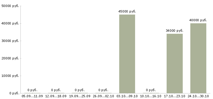 Вакансии конструктор швейного производства Санкт-петербург - Медиана зарплат конструктор швейного производства Санкт-петербург за 2 месяца