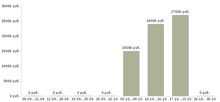 Вакансии консультант для работы удаленно Чувашия - Медиана зарплат консультант для работы удаленно Чувашия за 2 месяца