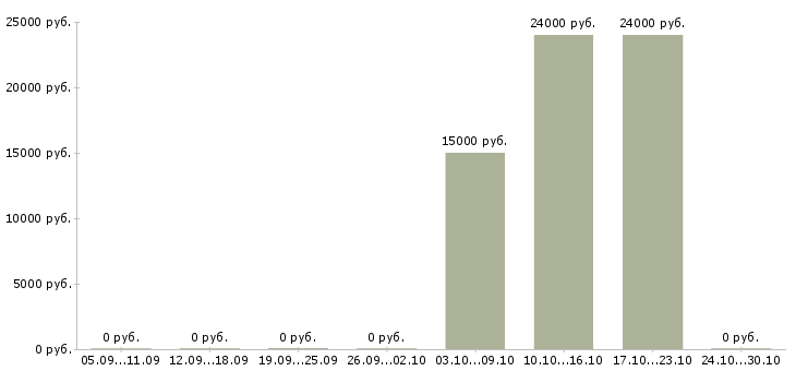 Вакансии консультант для удаленной работы Чувашия - Медиана зарплат консультант для удаленной работы Чувашия за 2 месяца