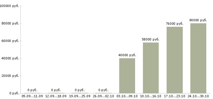 Вакансии менеджер вахты в Барнауле - Медиана зарплат менеджер вахты в Барнауле за 2 месяца