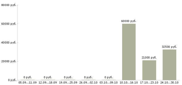 Вакансии менеджер оптового отдела в Уфе - Медиана зарплат менеджер оптового отдела в Уфе за 2 месяца
