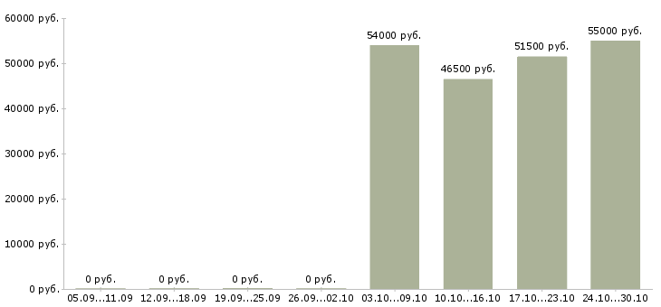 Вакансии менеджер по заселению в Кургане - Медиана зарплат менеджер по заселению в Кургане за 2 месяца