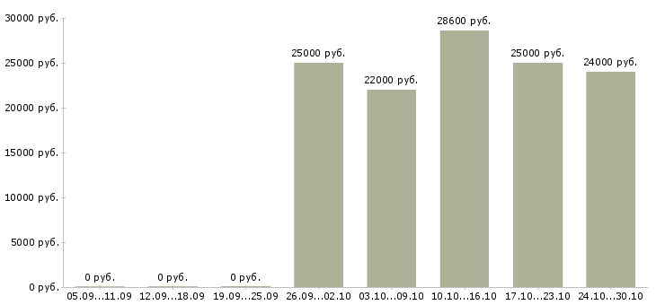 Вакансии менеджер по продажам онлайн в Барнауле - Медиана зарплат менеджер по продажам онлайн в Барнауле за 2 месяца