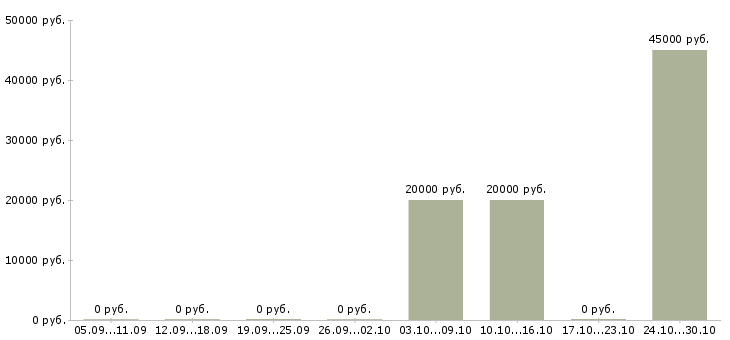 Вакансии менеджер по проектной работе в Волгограде - Медиана зарплат менеджер по проектной работе в Волгограде за 2 месяца